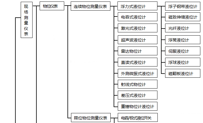 一張就可以了解自動儀器類型的圖片
